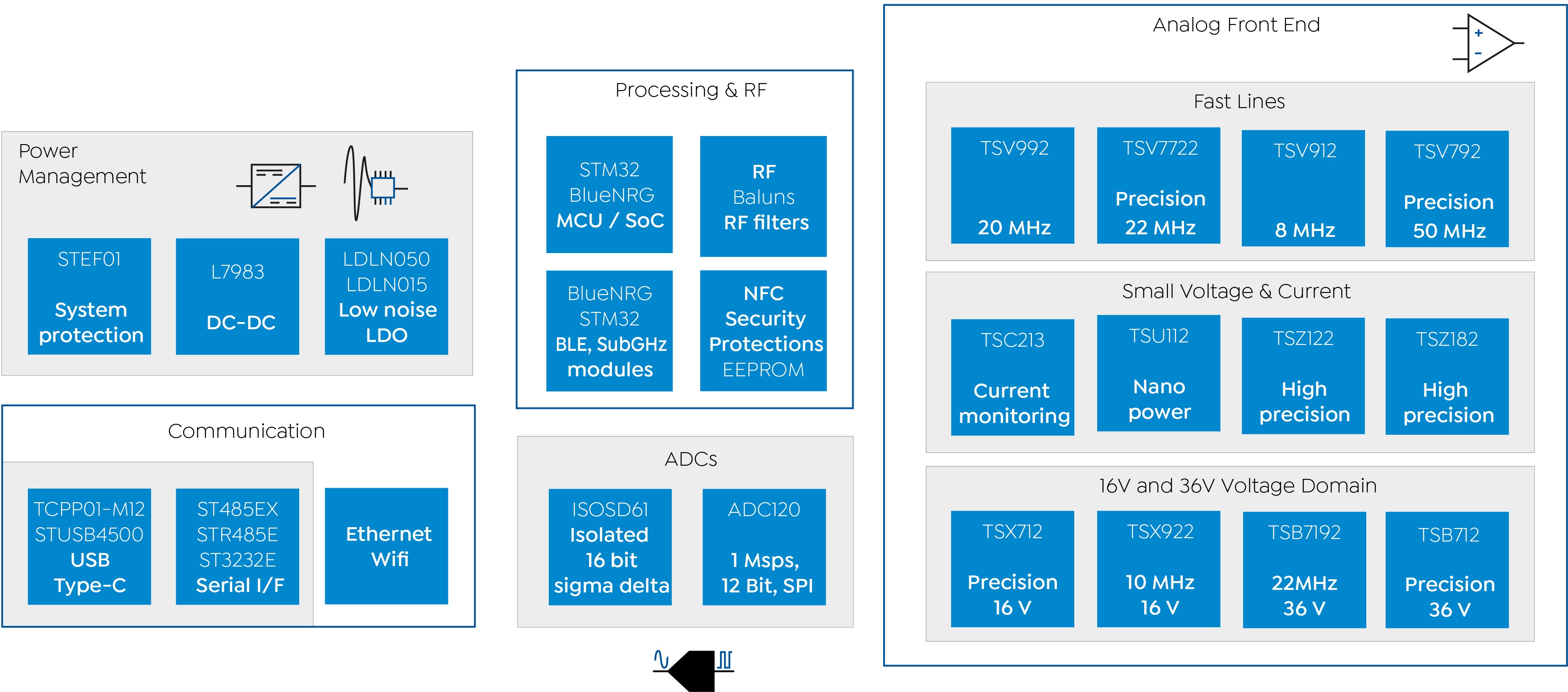 Diagram functional blocks